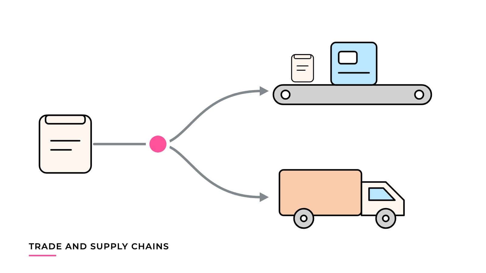 Illustration of a path from a product box splitting into two routes, one to an in-house packing line and one to an outside packer's truck, with the split marked in pink