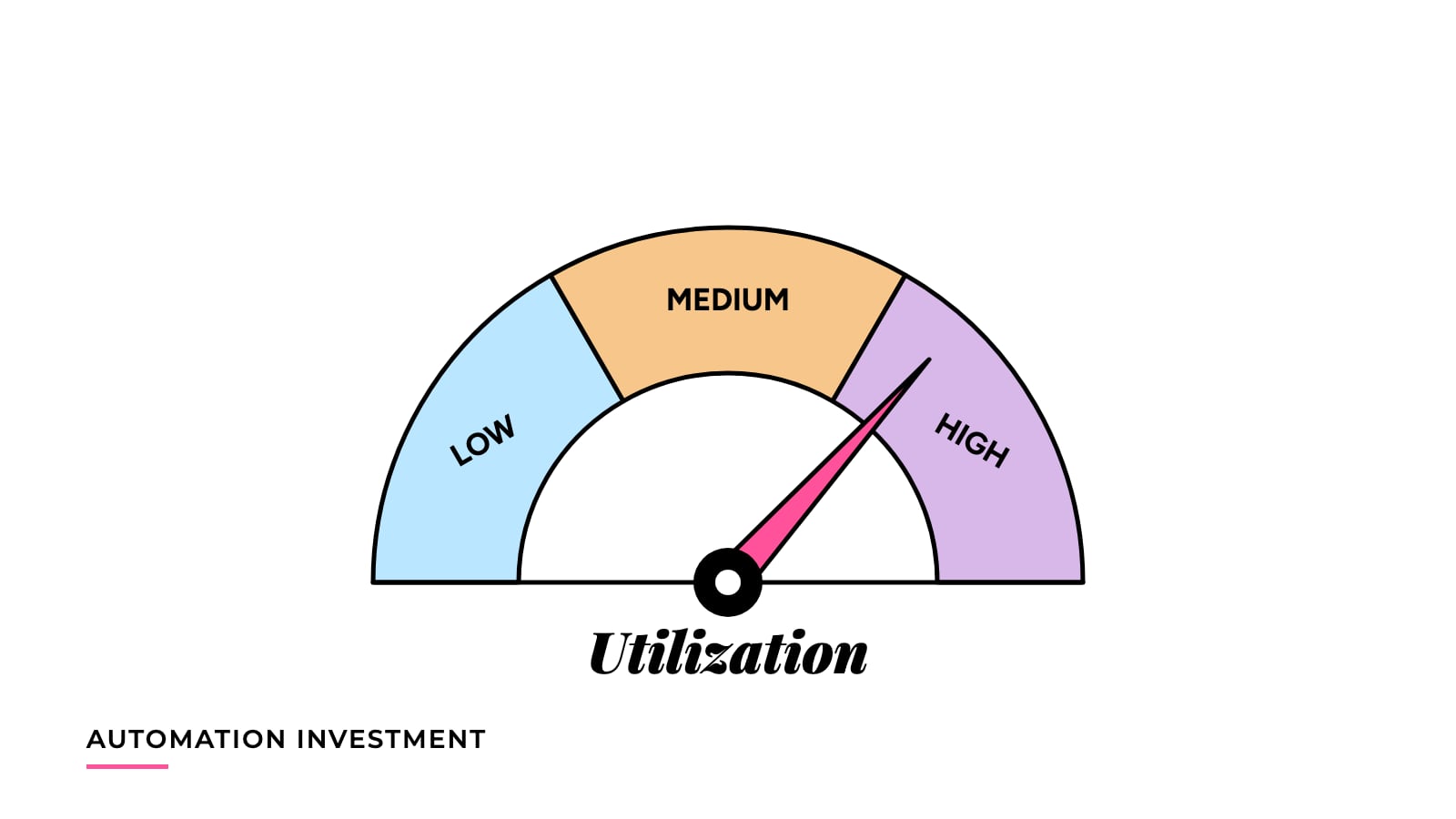 Illustration of a semicircular utilization gauge with low, medium and high bands and a pink needle