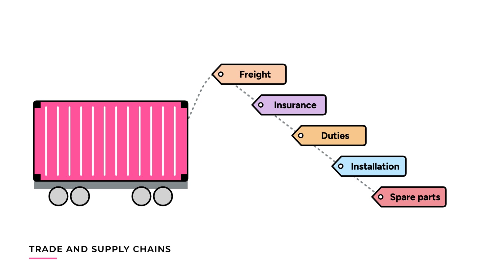Illustration of a shipping container followed by a trail of cost tags for freight, insurance, duties, installation and spare parts