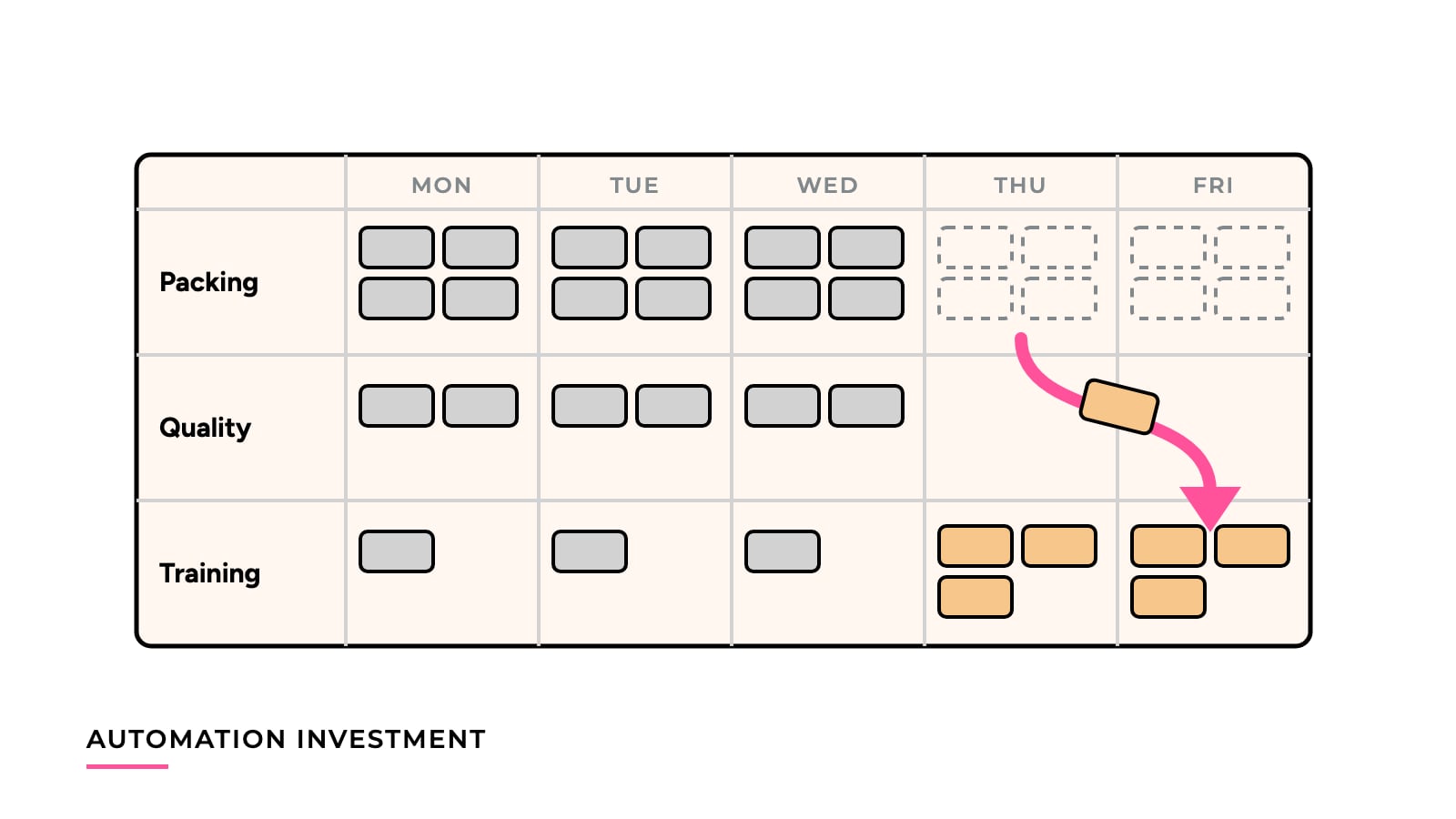 Illustration of a weekly timesheet grid in which blocks of hours move along a pink arrow to another row instead of disappearing