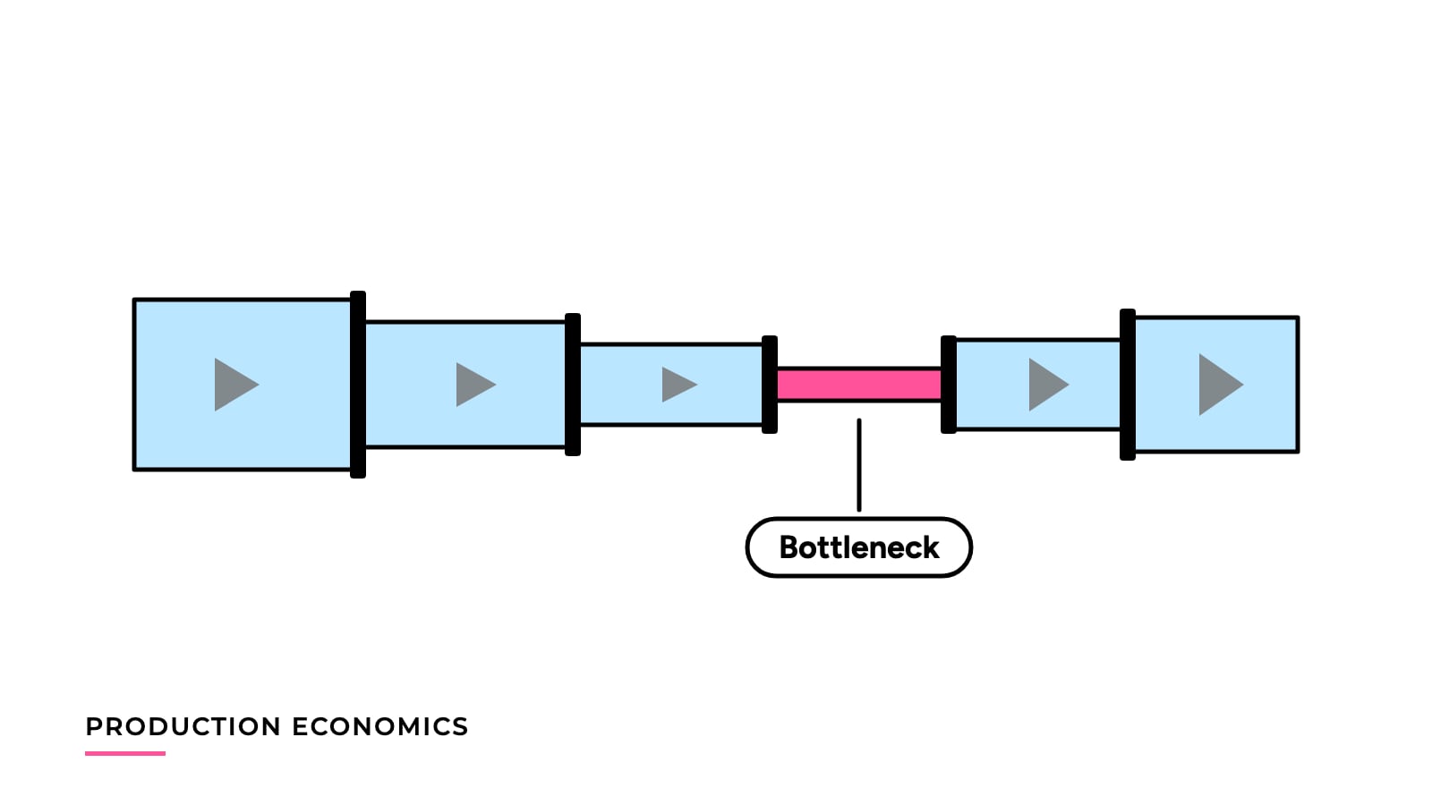 Illustration of a production line drawn as connected pipes of different widths, with the narrowest section marked in pink as the bottleneck