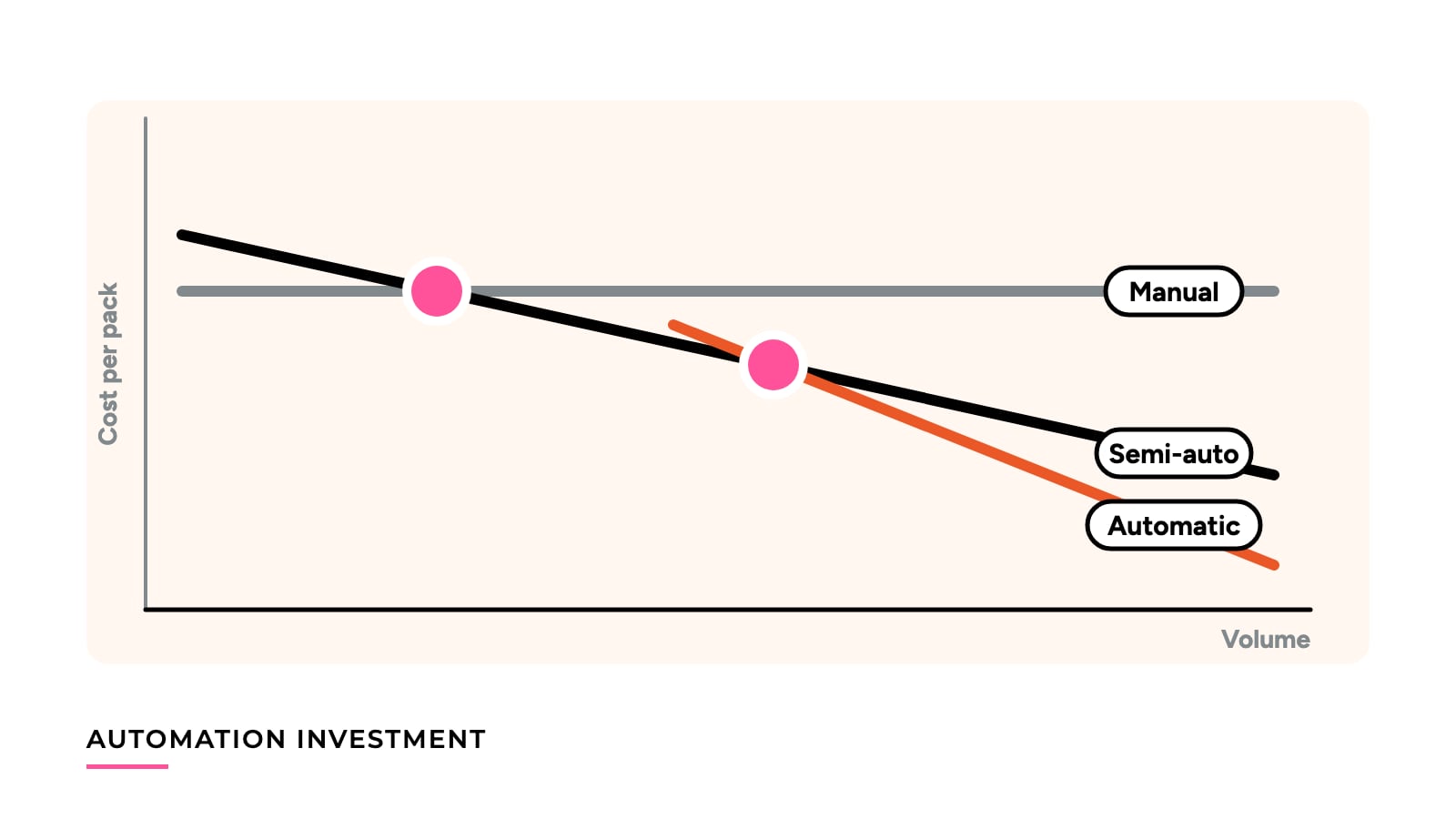 Illustration of three cost lines for manual, semi-automatic and automatic packaging crossing on a volume chart, with pink dots where the cheapest option changes