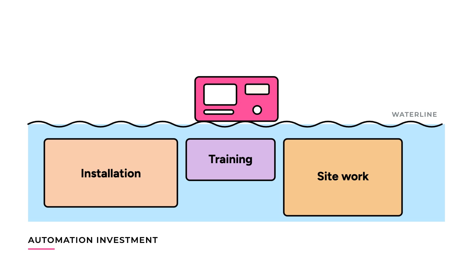 Illustration of a small machine block above a waterline with larger blocks for installation, training and site work hidden below it
